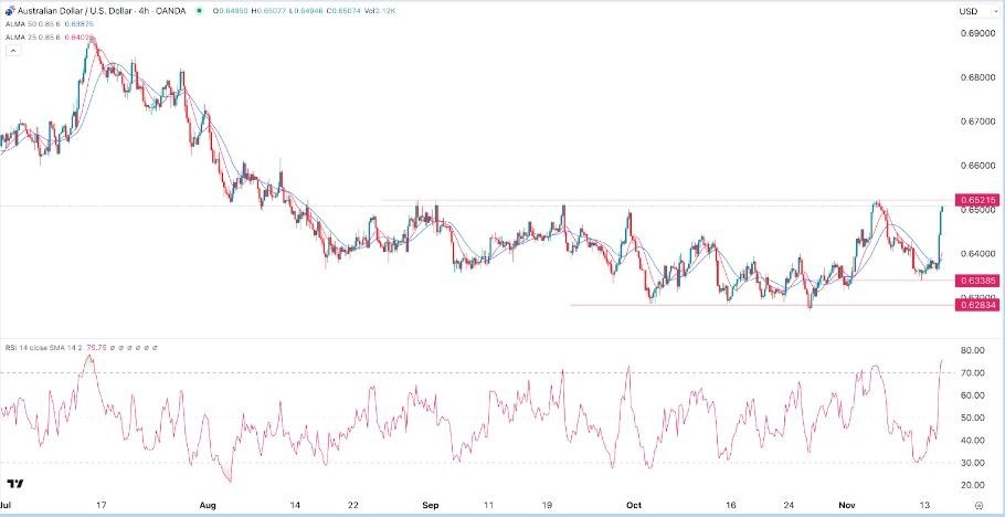 Gráfico de la Señal Forex AUD/USD Gráfico de la Señal Forex AUD/USD