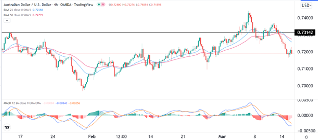 Señal Forex del AUD/USD