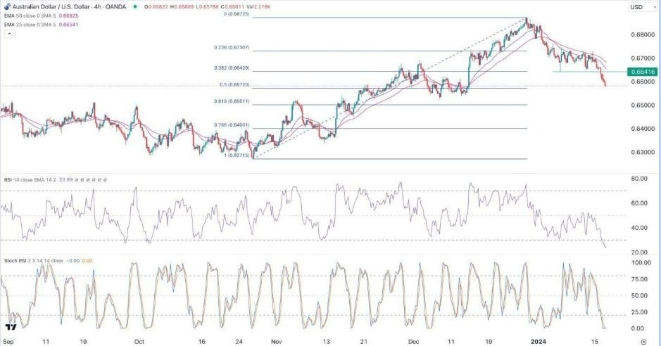 AUD/USD Hoy: Señal Forex 17/01 Gráfica | DailyForex.com
