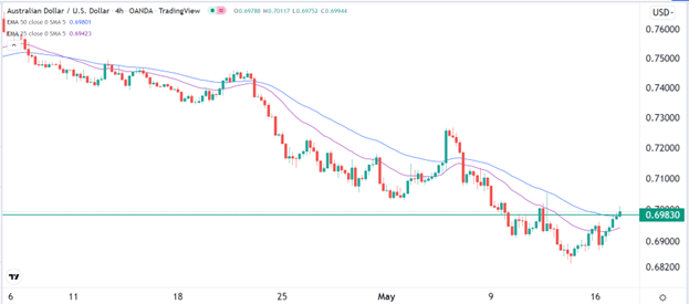 Señal Forex del AUD/USD Señal Forex del AUD/USD