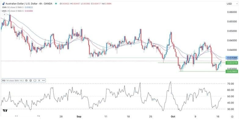 Gráfico de la Señal Forex AUD/USD Gráfico de la Señal Forex AUD/USD