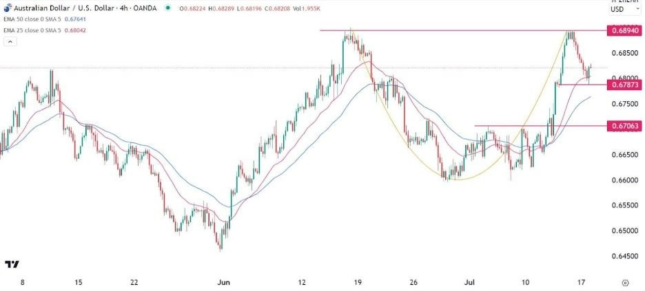 Gráfico de la Señal Forex AUD/USD