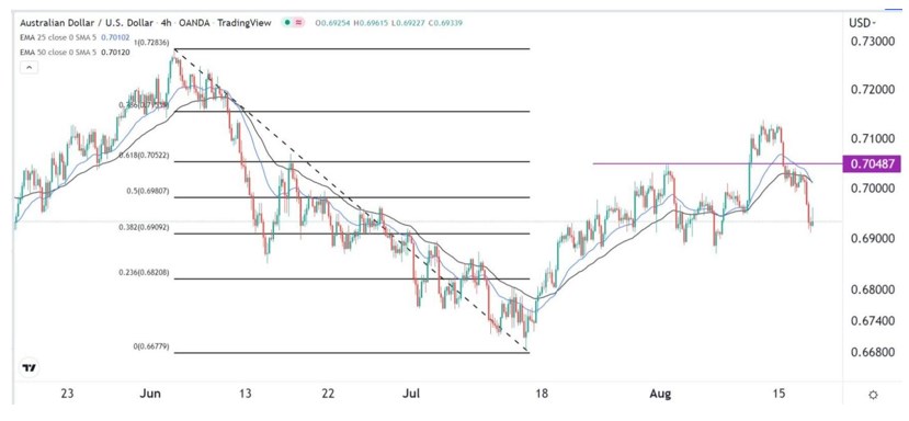 Señal Forex del AUD/USD Señal Forex del AUD/USD