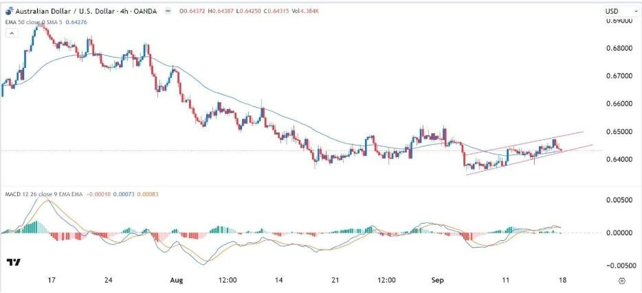 Gráfico de la Señal Forex AUD/USD 