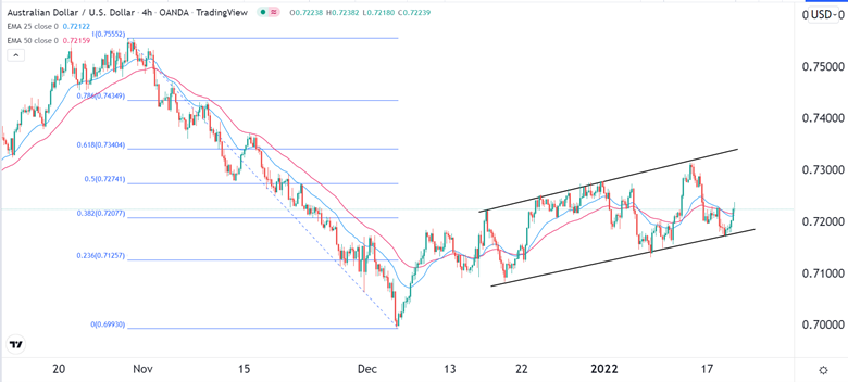 Señal Forex del AUD/USD