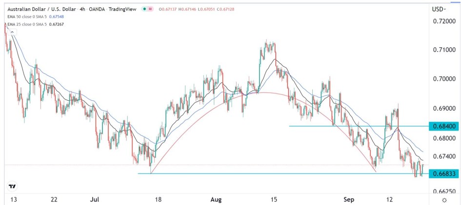 Señal Forex del AUD/USD Señal Forex del AUD/USD