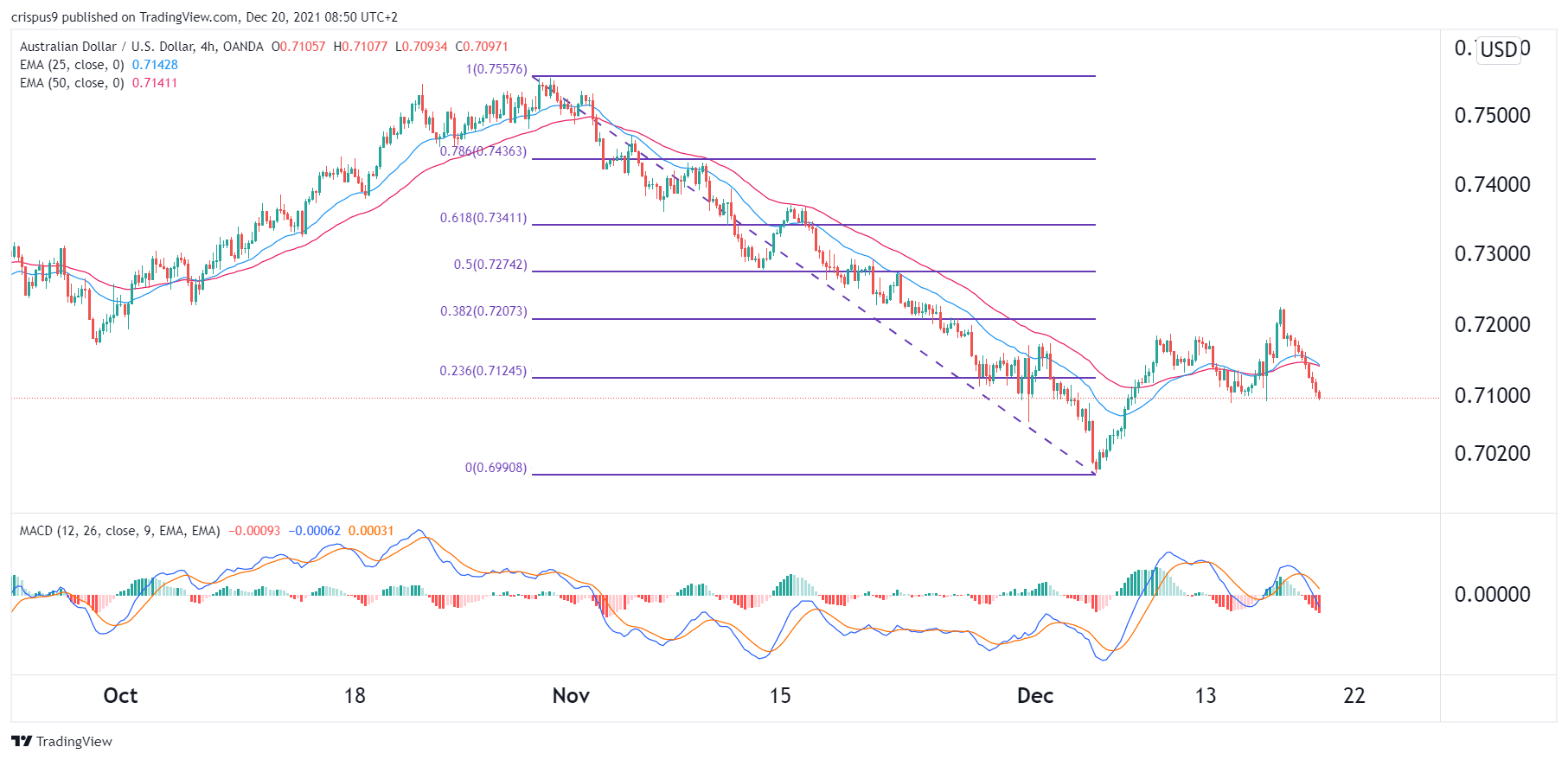 Señal Forex del AUD/USD