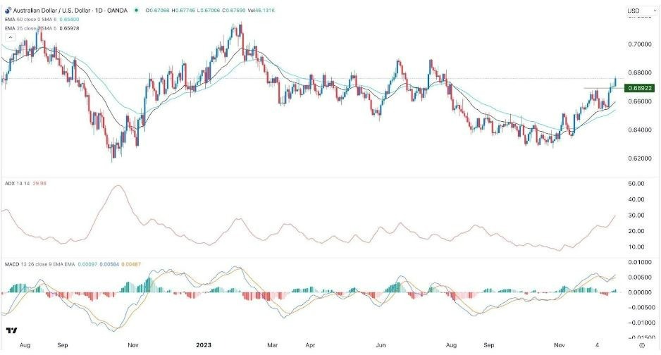 Gráfico de la Señal Forex AUD/USD