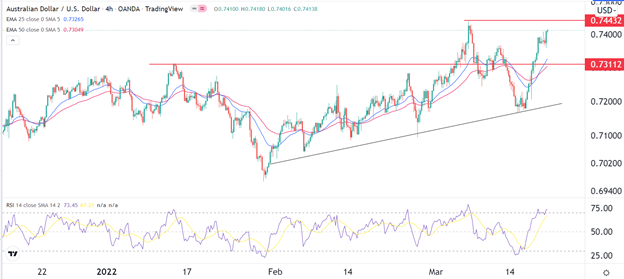 Señal Forex del AUD/USD Señal Forex del AUD/USD