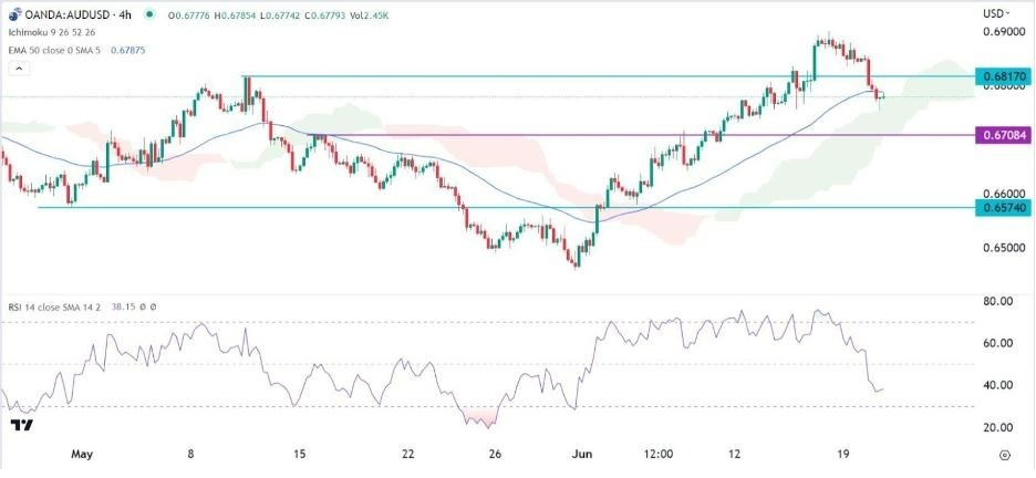 Gráfico de la Señal Forex AUD/USD Gráfico de la Señal Forex AUD/USD