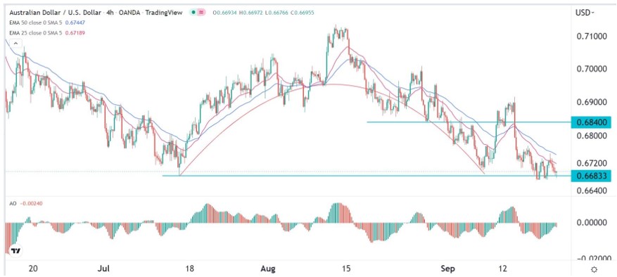 Señal Forex del AUD/USD