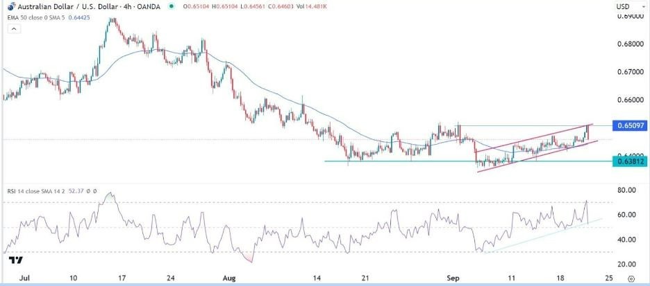 Gráfico de la Señal Forex AUD/USD Gráfico de la Señal Forex AUD/USD