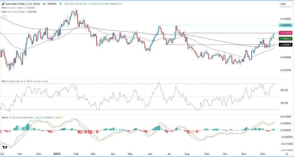 Gráfico de la Señal Forex AUD/USD 