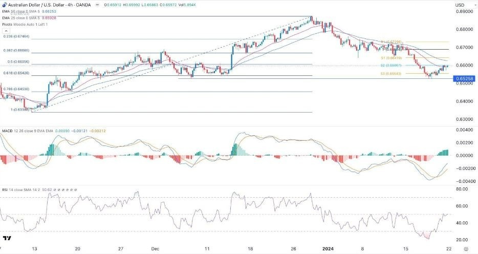 AUD/USD Hoy: Señal Forex 22/01 Gráfica | DailyForex.com