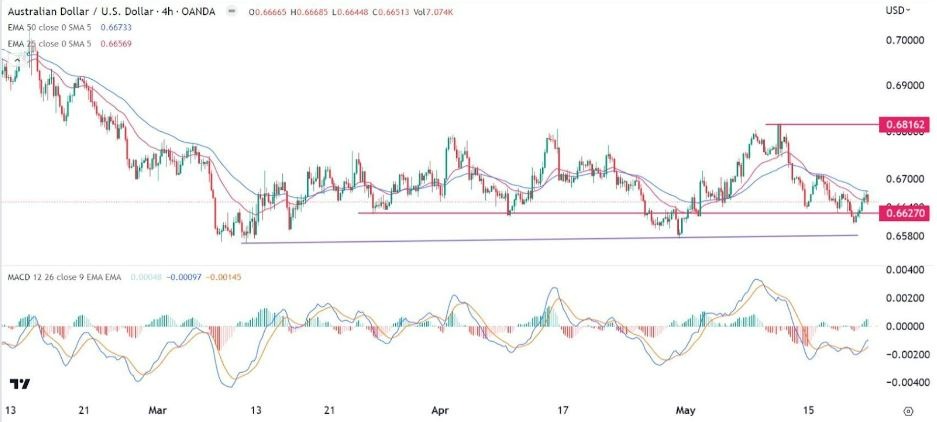 Gráfico de la Señal Forex AUD/USD