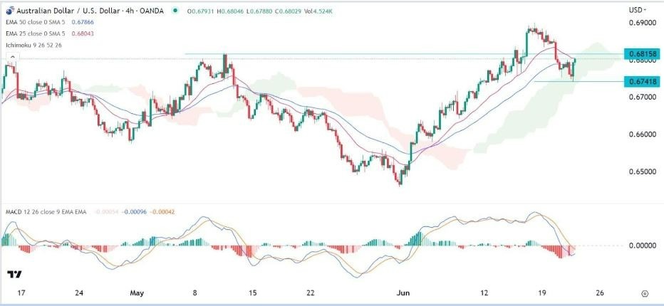 Gráfico de la Señal Forex AUD/USD Gráfico de la Señal Forex AUD/USD