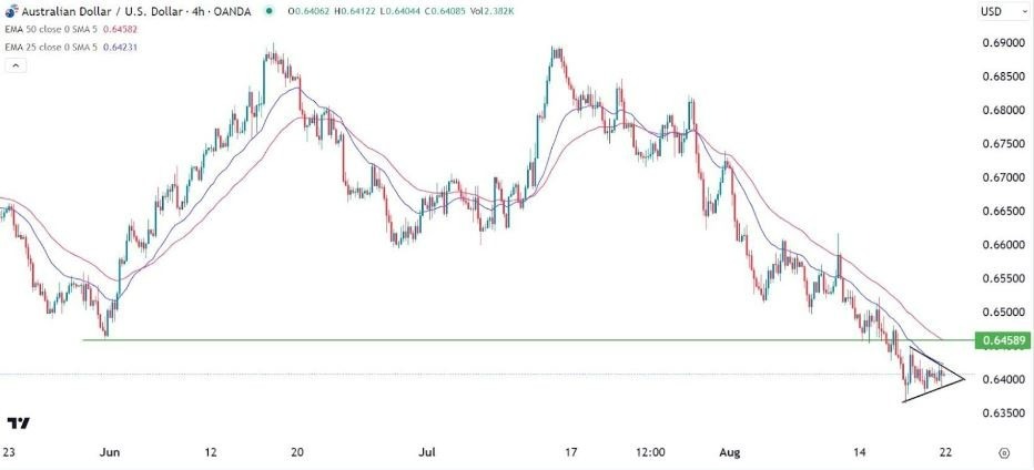 Gráfico de la Señal Forex AUD/USD 