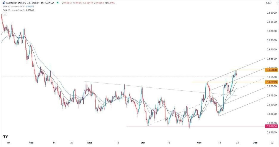 Gráfico de la Señal Forex AUD/USD Gráfico de la Señal Forex AUD/USD