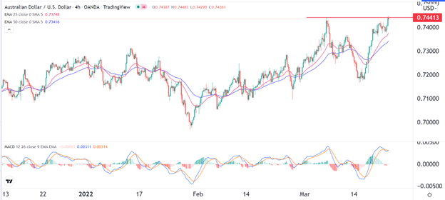 Señal Forex del AUD/USD Señal Forex del AUD/USD