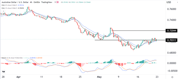 Señal Forex del AUD/USD Señal Forex del AUD/USD