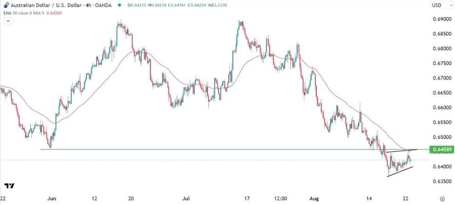 Gráfico de la Señal Forex AUD/USD