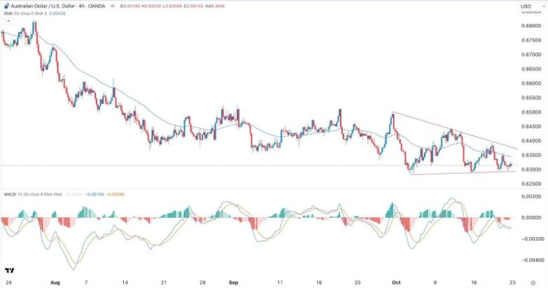 Gráfico de la Señal Forex AUD/USD Gráfico de la Señal Forex AUD/USD