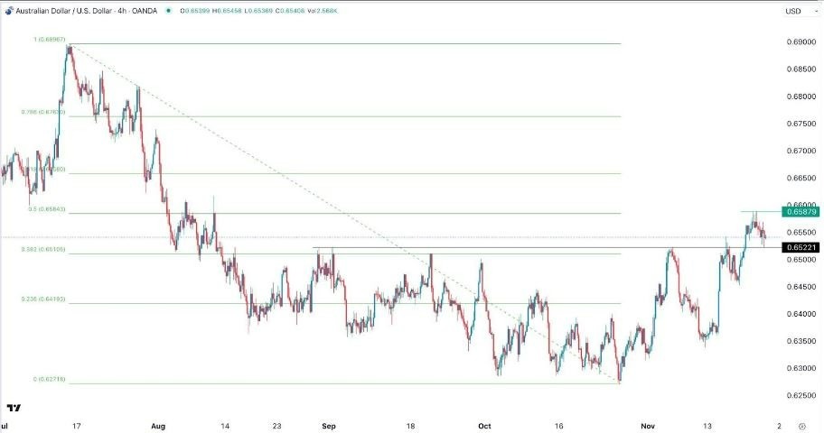 Gráfico de la Señal Forex AUD/USD Gráfico de la Señal Forex AUD/USD