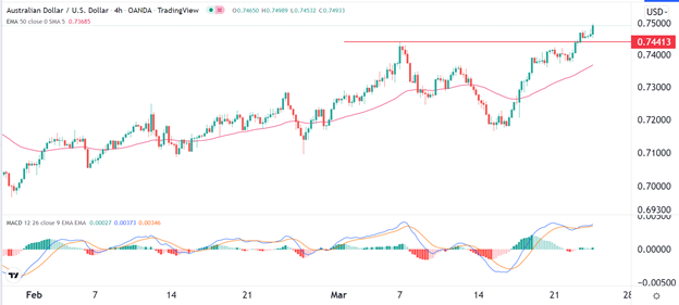 Señal Forex del AUD/USD Señal Forex del AUD/USD