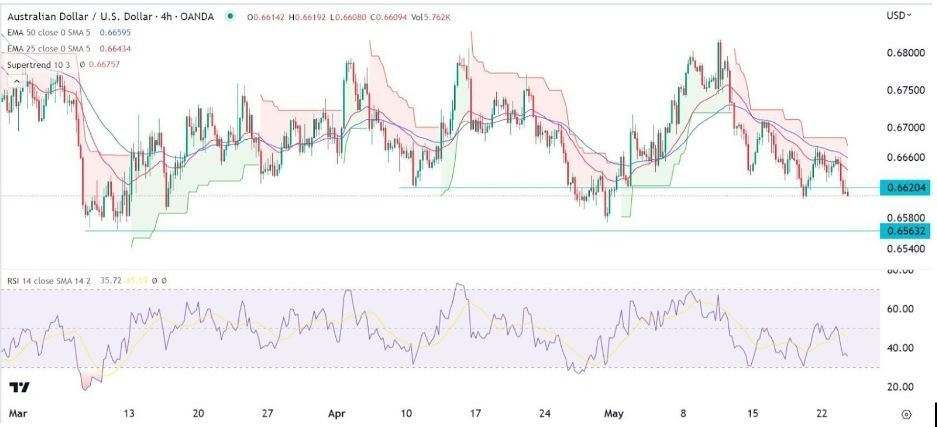 Gráfico de la Señal Forex AUD/USD