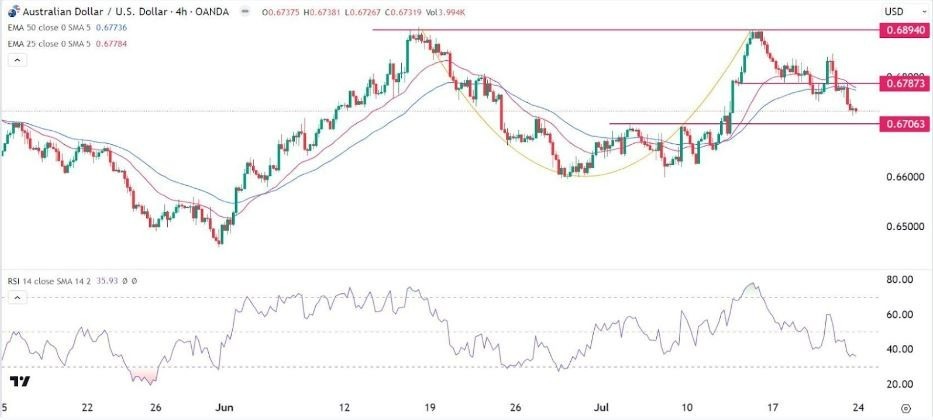 Gráfico de la Señal Forex AUD/USD 