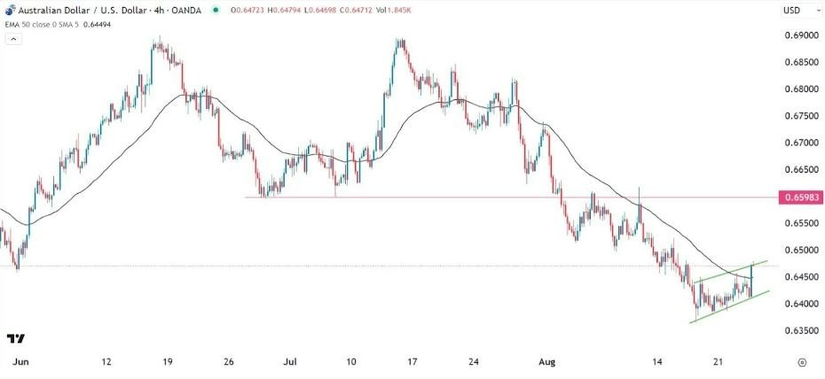 Gráfico de la Señal Forex AUD/USD