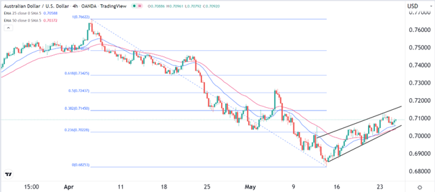 Señal Forex del AUD/USD Señal Forex del AUD/USD