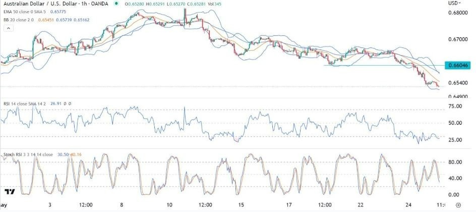 Gráfico de la Señal Forex AUD/USD Gráfico de la Señal Forex AUD/USD