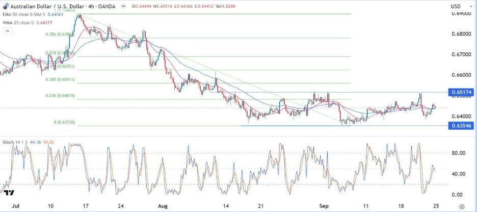 Gráfico de la Señal Forex AUD/USD 