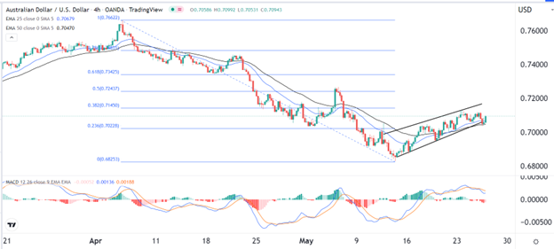 Señal Forex del AUD/USD Señal Forex del AUD/USD
