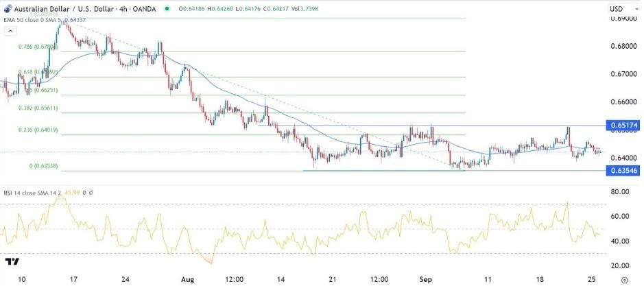 Gráfico de la Señal Forex AUD/USD Gráfico de la Señal Forex AUD/USD