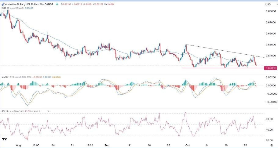 Gráfico de la Señal Forex AUD/USD Gráfico de la Señal Forex AUD/USD