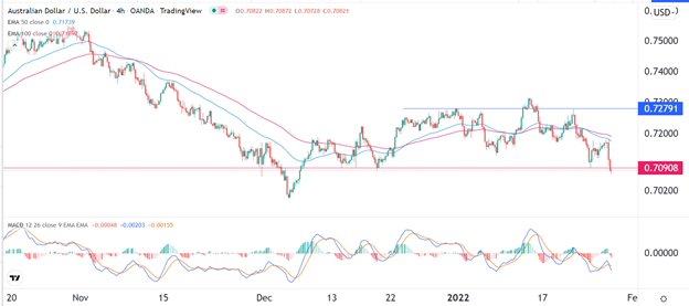 Señal Forex del AUD/USD Señal Forex del AUD/USD