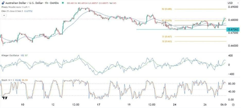 Gráfico de la Señal Forex AUD/USD Gráfico de la Señal Forex AUD/USD