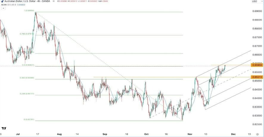 Gráfico del la Señal Forex AUD/USD Gráfico del la Señal Forex AUD/USD