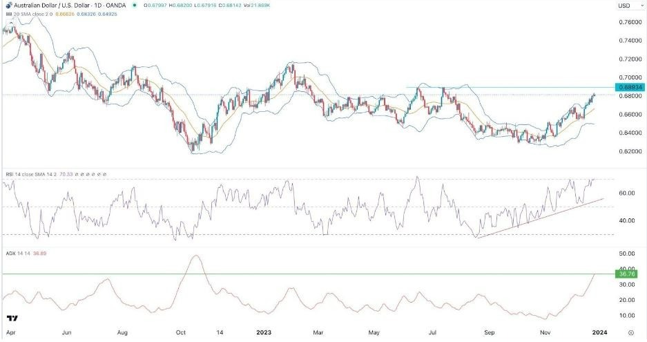 Gráfico de la Señal Forex AUD/USD 