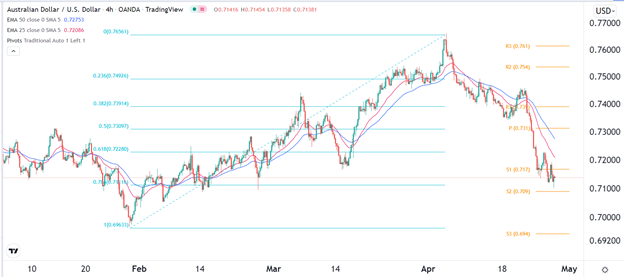 Señal Forex del AUD/USD Señal Forex del AUD/USD