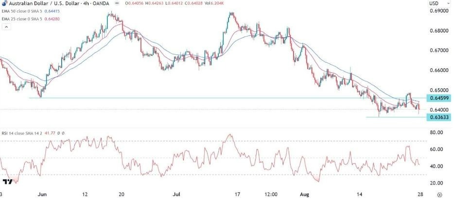 Gráfico de la Señal Forex AUD/USD