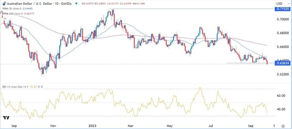 Gráfico de la Señal Forex AUD/USD Gráfico de la Señal Forex AUD/USD