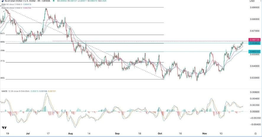 Gráfico de la Señal Forex AUD/USD Gráfico de la Señal Forex AUD/USD