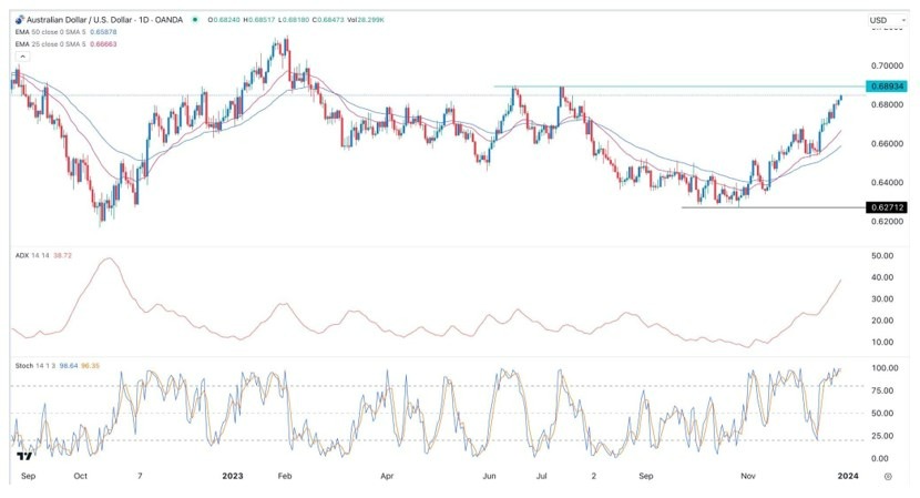 Gráfico de la Señal Forex AUD/USD 