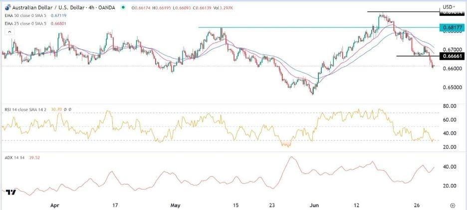 Gráfico de la Señal Forex AUD/USD