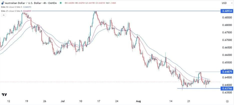 Gráfico de la Señal Forex AUD/USD