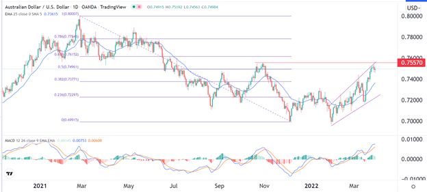 Señal Forex del AUD/USD
