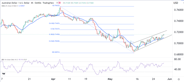 Señal Forex del AUD/USD Señal Forex del AUD/USD